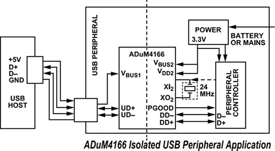 Analog Devices Inc. ADuM4165 & ADuM4166 USB 2.0 Port Isolators